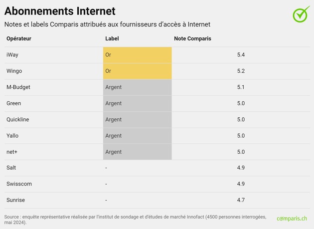 Communiqué de presse: Nouveau label Comparis pour les abonnements de téléphonie mobile et Internet : iWay et Wingo en tête du classement