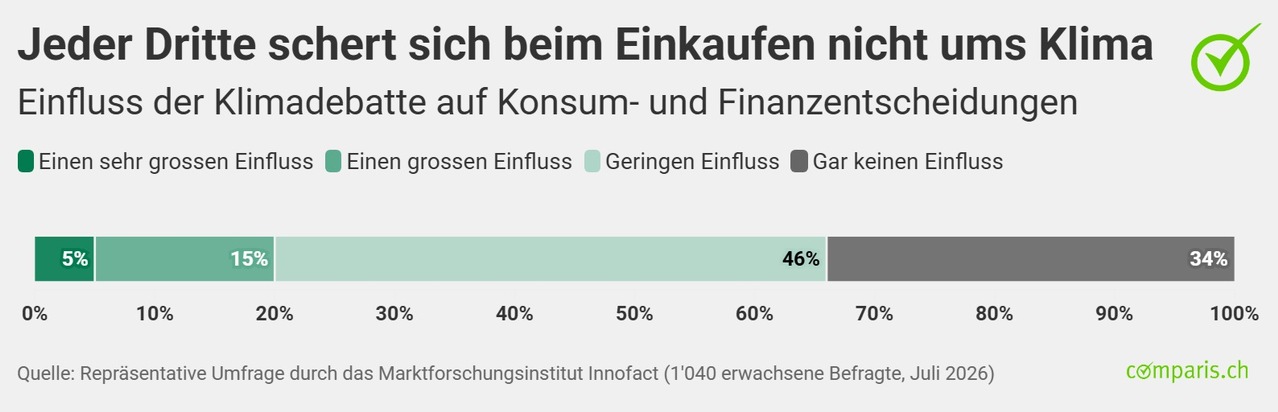 Medienmitteilung: Trotz Waldbr&auml;nden und Hitzewellen: Der Klimawandel spielt f&uuml;r Schweizerinnen und Schweizer keine Rolle beim Einkaufen