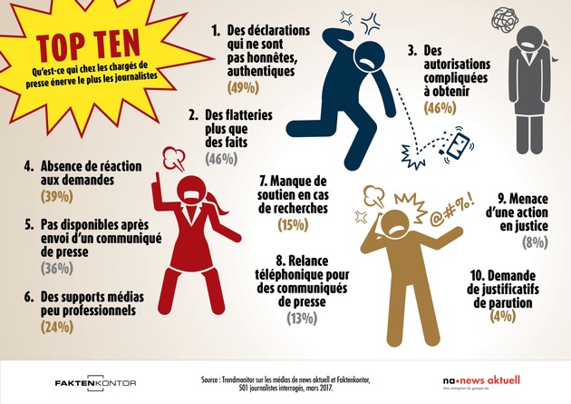 Top dix: Ce qui énerve le plus les journalistes chez les chargés de presse