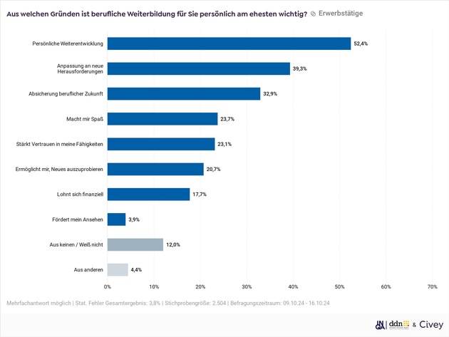 Mehrheit der Erwerbstätigen will bis 63 in Rente / Mehr als einem Drittel der Beschäftigten fehlt es an Weiterbildungsangeboten / Gering Qualifizierte bekommen besonders wenig Weiterbildungsangebote