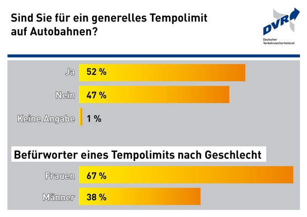 Mehrheit für Tempolimit auf Autobahnen / Sind Sie für ein generelles Tempolimit auf Autobahnen?