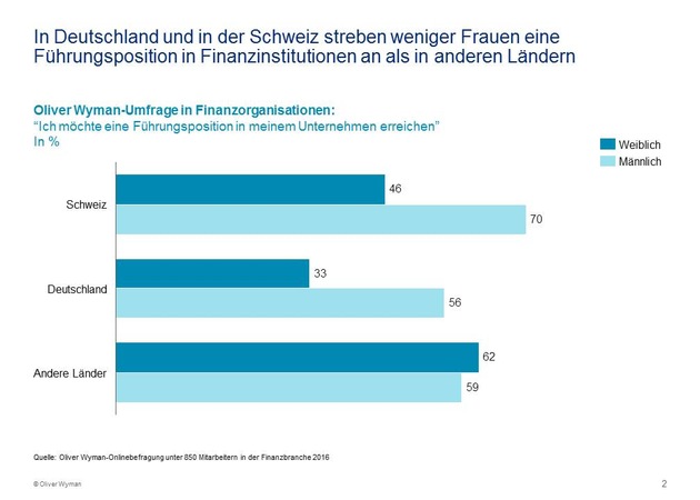 Frauen in der Finanzbranche: Kultur bremst Karrieren / Zweite Oliver Wyman-Studie zu weiblichen Führungskräften in Finanzunternehmen