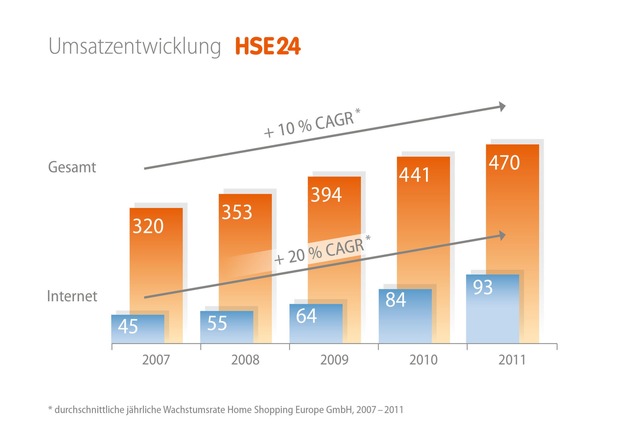 2011 erneut bestes Geschäftsjahr in der HSE24 Unternehmensgeschichte / Umsatz- und Ergebnisrekord: Erlöse des Multichannel-Retailers steigen um 7 % auf 470 Mio. Euro (mit Bild)