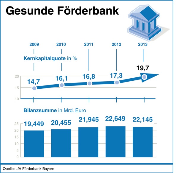 Jahresbilanz: Bayerns Mittelstand setzt auf Förderkredite der LfA Förderbank Bayern (FOTO)