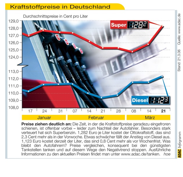 ADAC-Grafik: Aktuelle Kraftstoffpreise in Deutschland