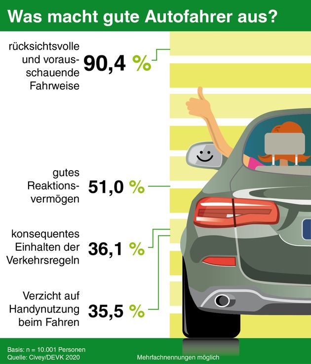 Telematik: Gut 70 Prozent der Deutschen halten sich für gute Autofahrer