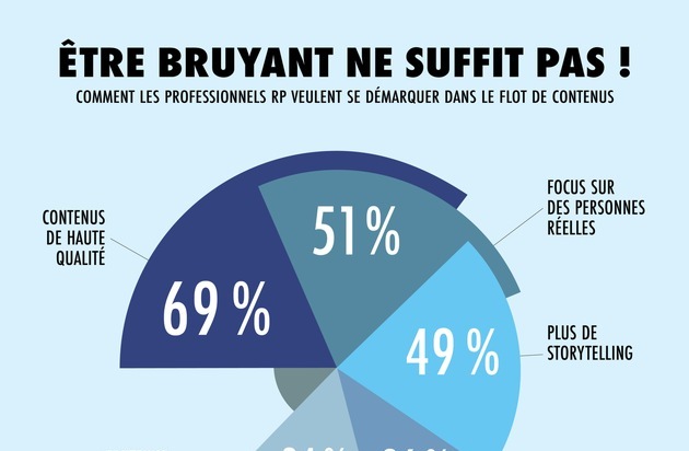 news aktuell (Schweiz) AG: Contenus de haute qualité et personnes réelles : c'est ainsi que les professionnels des relations publiques veulent répondre au flot de contenus