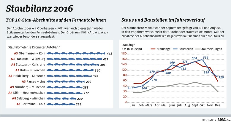 Jeden Tag mehr als 1.900 Staus / ADAC zählte im vergangenen Jahr 694.000 Staus auf Deutschlands Autobahnen / Anstieg gegenüber 2015 um 20 Prozent
