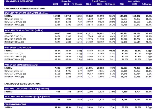 LATAM Airlines Group befördert 82 Millionen Passagiere im Jahr 2024