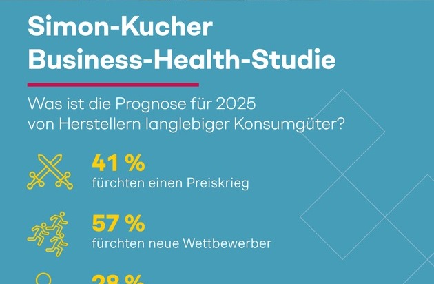 Simon - Kucher & Partners: Business-Health-Studie: Unternehmen befürchten Preiskrieg - trotzdem will mehr als die Hälfte der Hersteller die Produktpreise erhöhen!