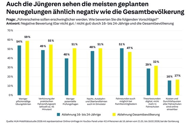HUK-COBURG: HUK-Mobilit&auml;tsstudie 2026