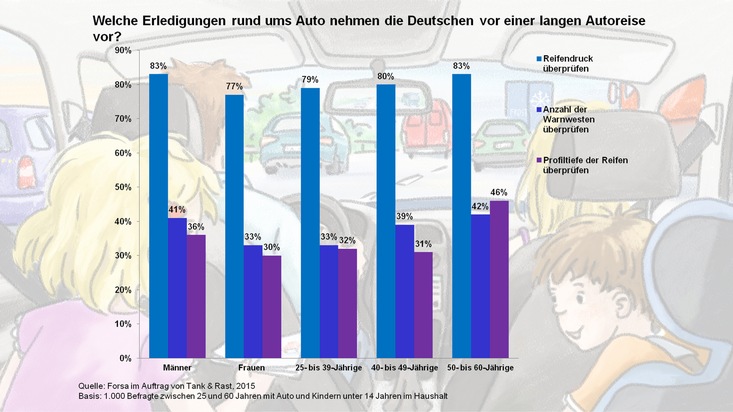 FORSA: Mehrheit der Deutschen bereitet sich gut auf lange Autofahrten in den Familienurlaub vor
