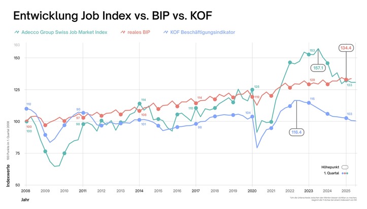 Medienmitteilung: Job Index Q3/25 Stellenausschreibungen sinken moderat