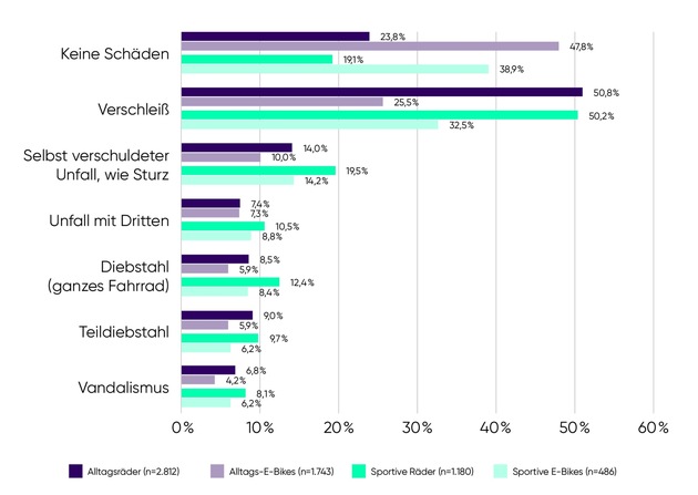 Alltagsräder vs. sportliche Bikes - wer hat die meisten Schäden?