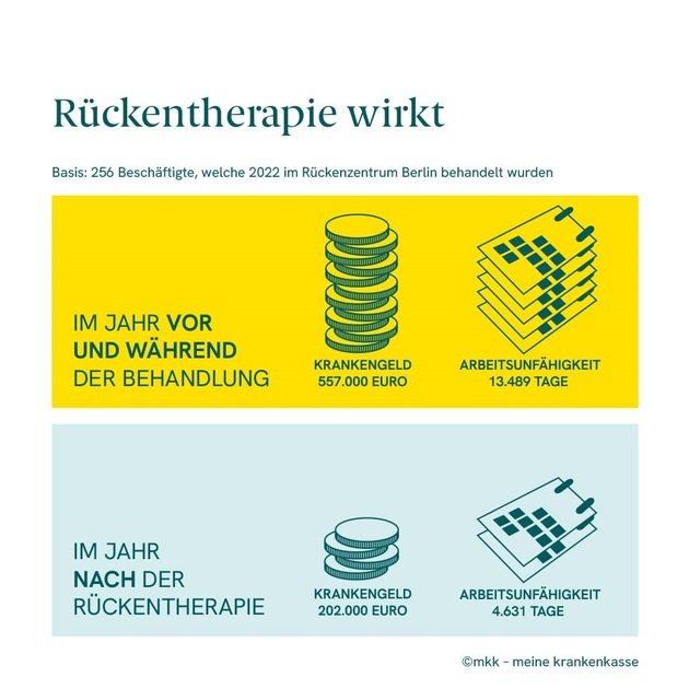 Rücken-Operationen sind überflüssig/ Analyse der mkk - meine krankenkasse zeigt: multimodale Behandlungen helfen Patienten dauerhaft / Zweitmeinungsverfahren vor einer OP soll Standard werden