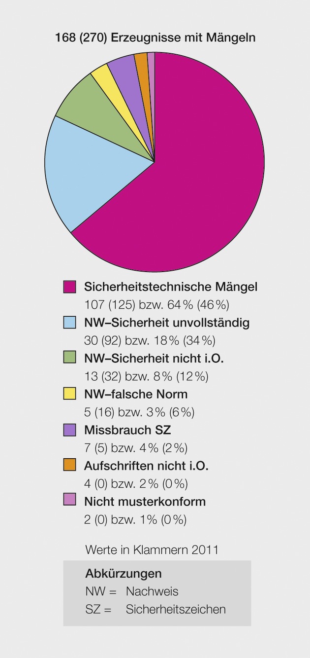 ESTI: Marktüberwachung 2012 / 11 Prozent der elektrotechnischen Erzeugnisse mit Mängeln (BILD)