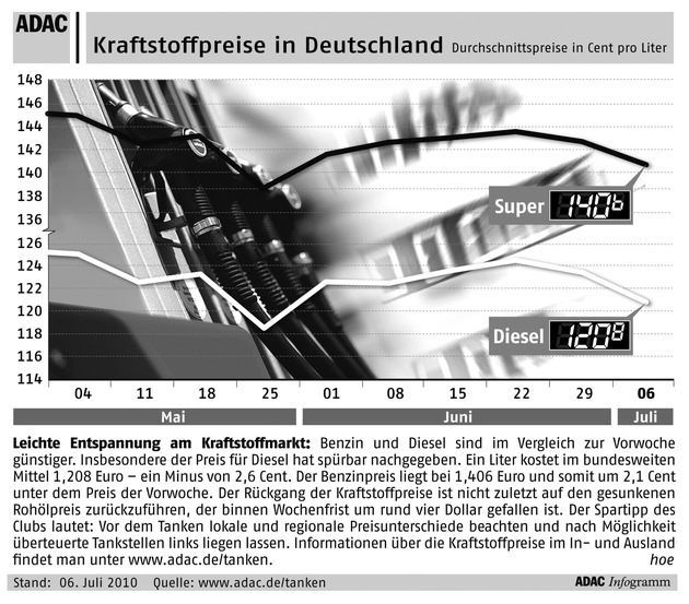 ADAC-Grafik: Aktuelle Kraftstoffpreise in Deutschland (mit Bild)