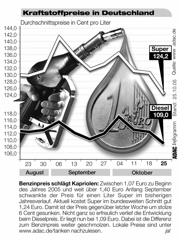 ADAC-Grafik: Aktuelle Kraftstoffpreise in Deutschland