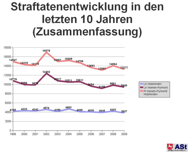 POL-HM: Polizeiinspektion Hameln-Pyrmont/Holzminden veröffentlicht Zahlen der Kriminalstatistik 2009 / Weniger Straftaten und höchste Aufklärungsquote in der Geschichte der Polizeiinspektion