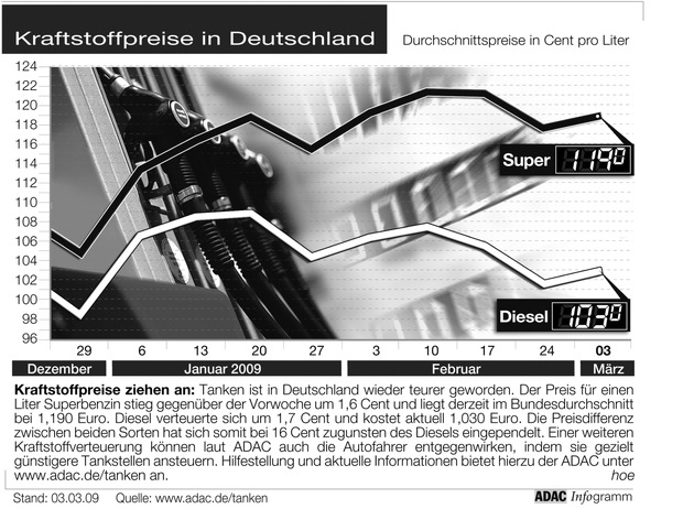 ADAC-Grafik: Aktuelle Kraftstoffpreise in Deutschland