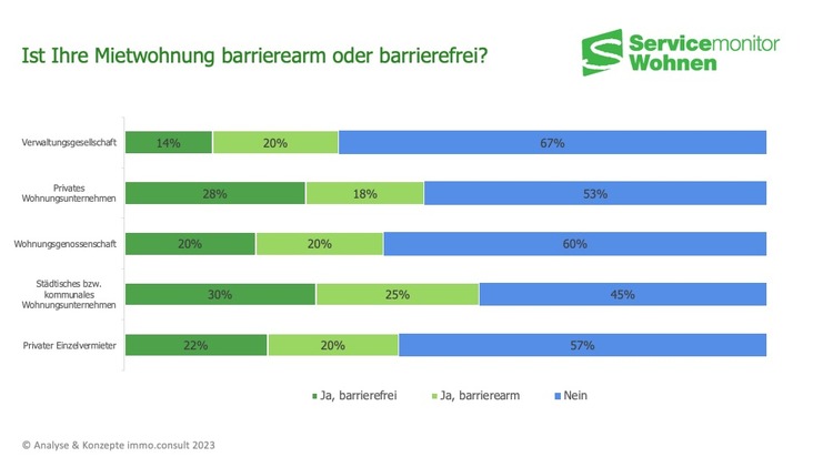 Weniger als die Hälfte der Mietwohnungen in Deutschland ist barrierearm