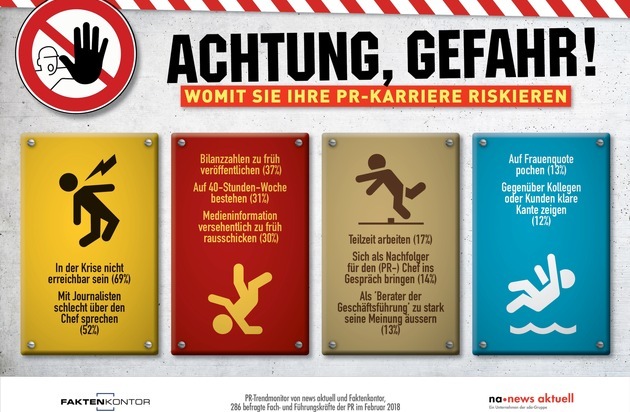 news aktuell (Schweiz) AG: Achtung, Gefahr: Die grössten Karrierekiller in der PR