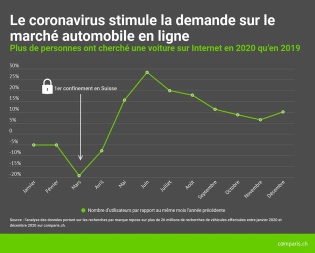Communiqué de presse : Le coronavirus dope les demandes de voitures en ligne