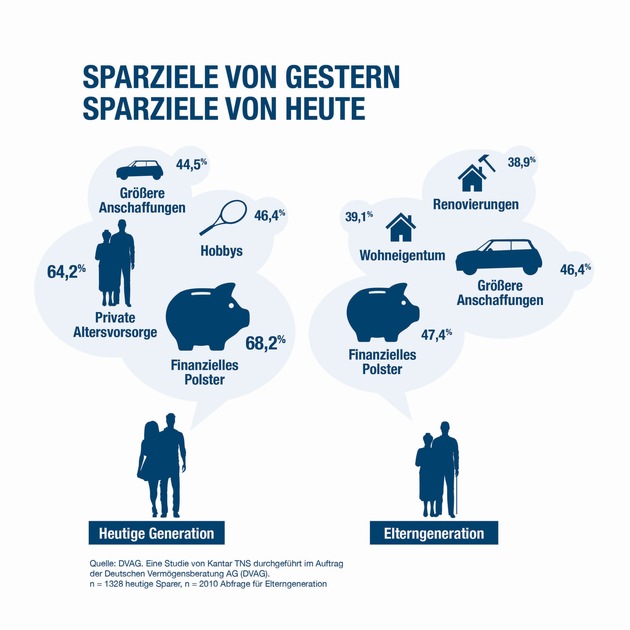 Aktuelle Umfrage der Deutschen Vermögensberatung AG (DVAG) / Überraschende Einigkeit in Geldfragen: Alt und Jung auf einer Wellenlänge