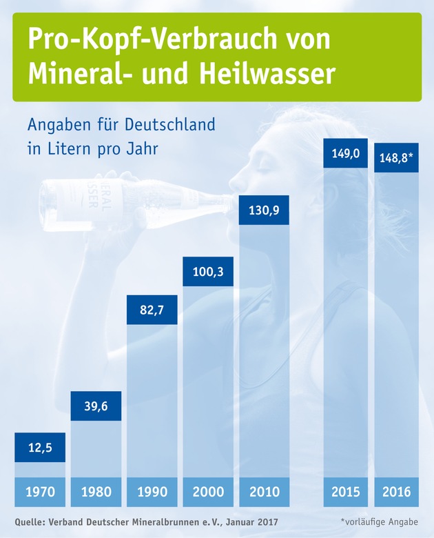 Mineralwasser-Absatz 2016: Rekordjahr für deutsche Mineralbrunnen