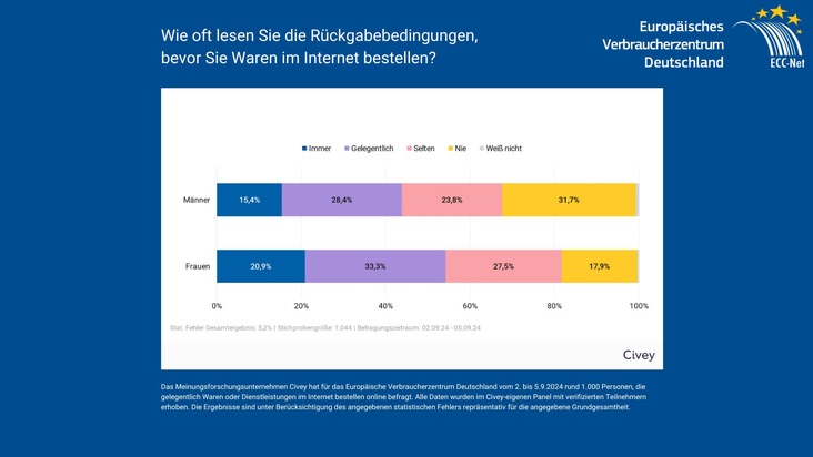 Rückgabebedingungen beim Online-Shopping: Nur knapp jeder Fünfte informiert sich vor der Bestellung