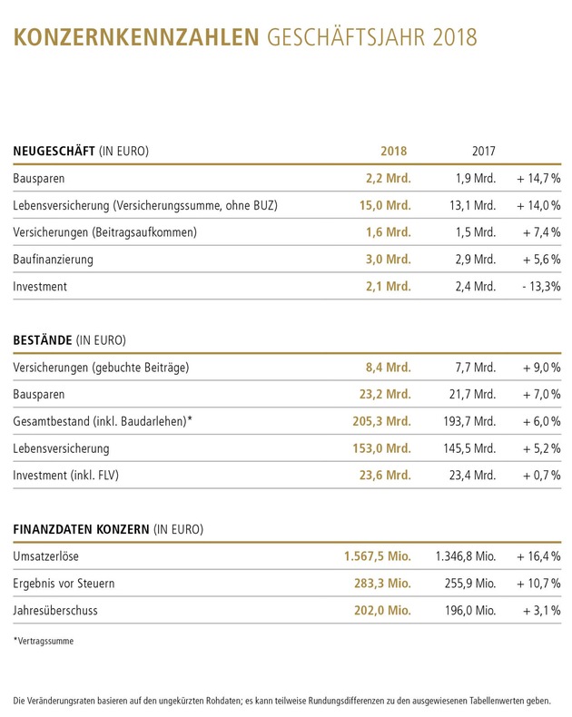 Von Rekord zu Rekord: zum 4. Mal in Folge für die Deutsche Vermögensberatung