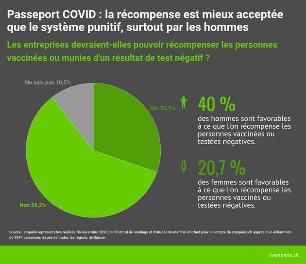 Communiqué de presse : Passeport COVID : avis tranchés selon le sexe et le niveau de formation