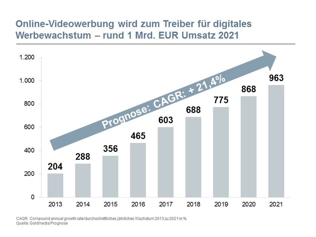 Onlinevideo-Nutzung wächst schnell / Web-TV-Monitor 2015: Umfangreichste Studie zum deutschen Online-Bewegtbildmarkt