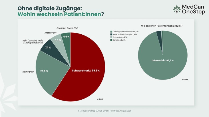 MedCanOneStop (MCOS GmbH): BMG-Entwurf gefährdet medizinische Cannabisversorgung: 92,6 % befürchten Rekriminalisierung / 59,2 % würden ohne digitale Zugänge in den Schwarzmarkt wechseln