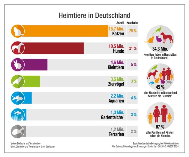 Tiere bleiben in Deutschland beliebte Mitbewohner