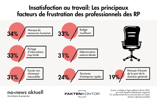 news aktuell (Schweiz) AG: Insatisfaction au travail: Les principaux facteurs de frustration des professionnels des RP