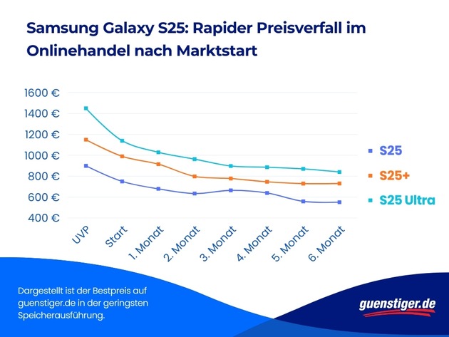 Wird das Galaxy S26 den Rekord-Preisverfall seines Vorg&auml;ngers &uuml;bertrumpfen?