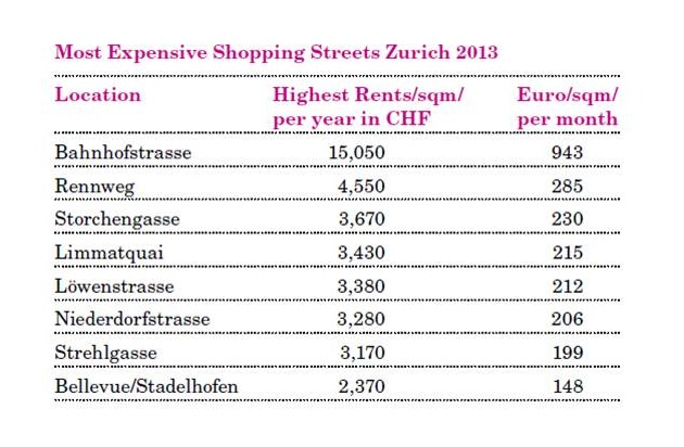 Location Group Research: Neue Spitzenmieten von über 15&#039;000 Franken bei Uhrengeschäften an der Zürcher Bahnhofstrasse (Bild/Dokument)