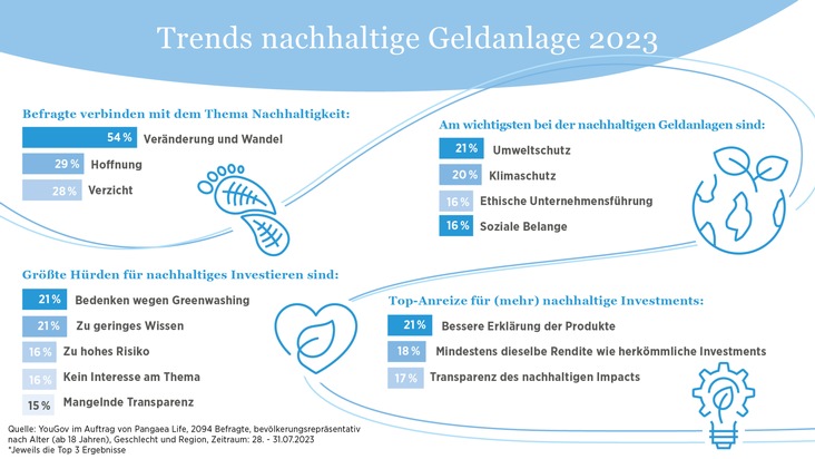 die Bayerische: YouGov-Trendstudie nachhaltige Geldanlage 2023: Was Menschen von grünen Investments abhält
