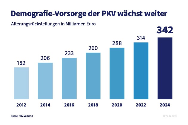 Private Krankenversicherung auch 2024 mit stabilem Wachstum