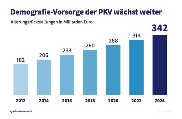 Private Krankenversicherung auch 2024 mit stabilem Wachstum