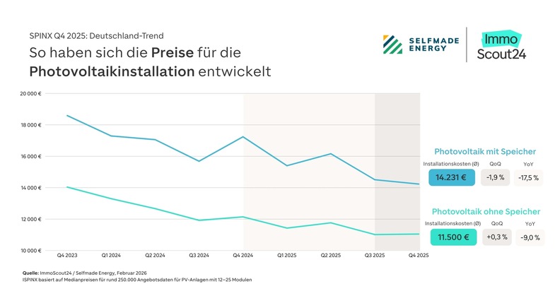 Photovoltaik wird deutlich günstiger – Osten profitiert besonders