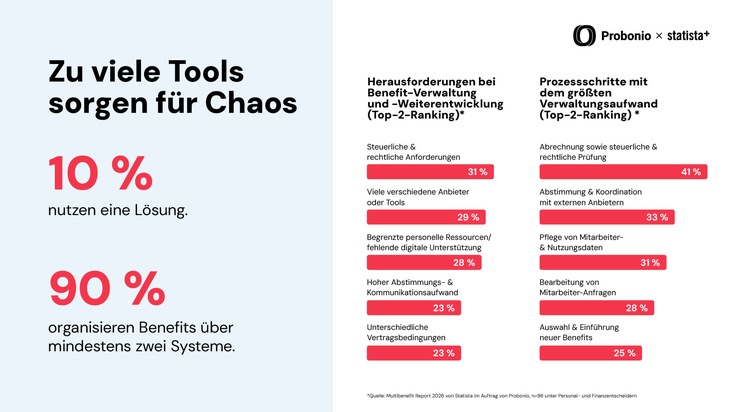Multibenefit Report 2026: 88 Prozent k&ouml;nnen die Wirkung ihrer Mitarbeiter-Benefits nicht belegen