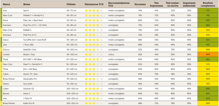 Test dei seggiolini per bambini 2025: criteri più severi, ma risultati nel complesso positivi