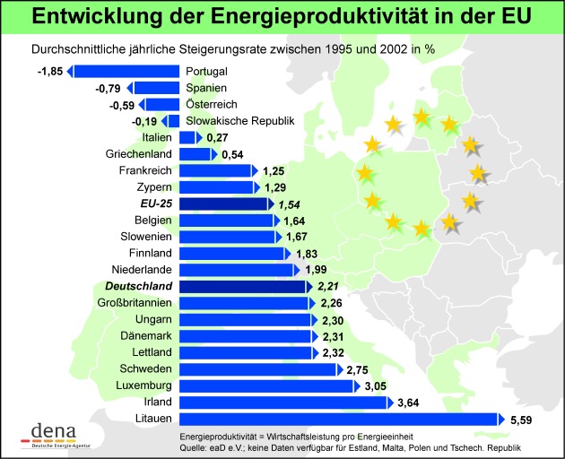 Korrektur: Energie: EU-Frühjahrsgipfel / Versorgungssicherheit in Europa erfordert mehr Energieeffizienz / Bitte beachten Sie die korrigierte Grafik