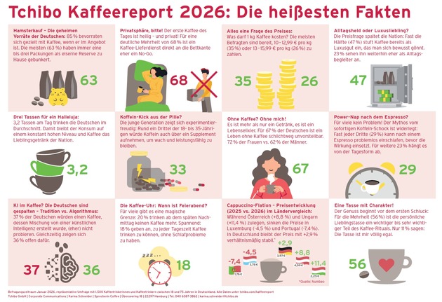 Unser täglich Brew: Aufgebrüht oder abgebrüht? / Die Wirkung von Kaffee - Tchibo Kaffeereport 2026
