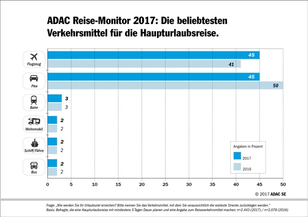 ADAC Reise-Monitor 2017: die aktuellen Trends / Topziele: Deutschland vor Spanien und Italien / Comeback für Griechenland als Destination / Terrorangst hat nur bedingt Einfluss auf die Reiseplanung