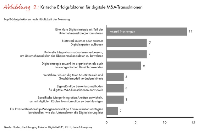 Bain-Studie zum Erwerb digitaler Unternehmen / Hohe Preise, niedrige Umsätze: Neue Regeln im M&amp;A-Geschäft