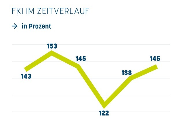 Deutscher Franchiseverband e.V.: Franchise Klima Index (FKI): Franchisemodell beweist sich im Corona-Stresstest