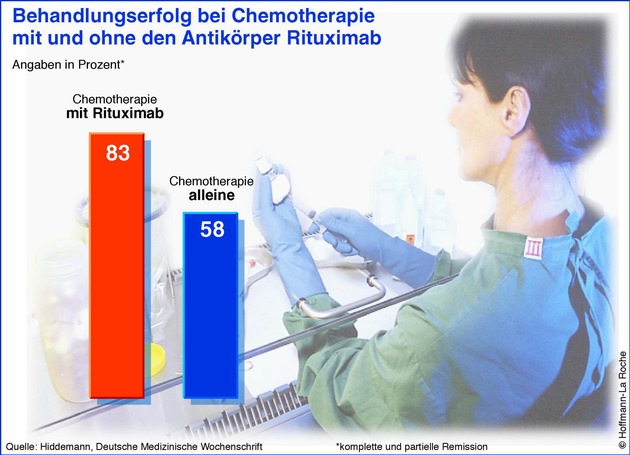 Lymphome sind heilbar / Neue Therapie kann jährlich 1.000 Menschenleben retten